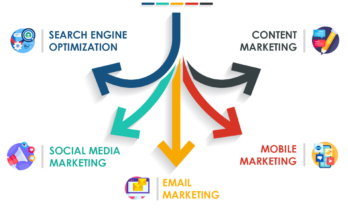 Types of Digital marketing